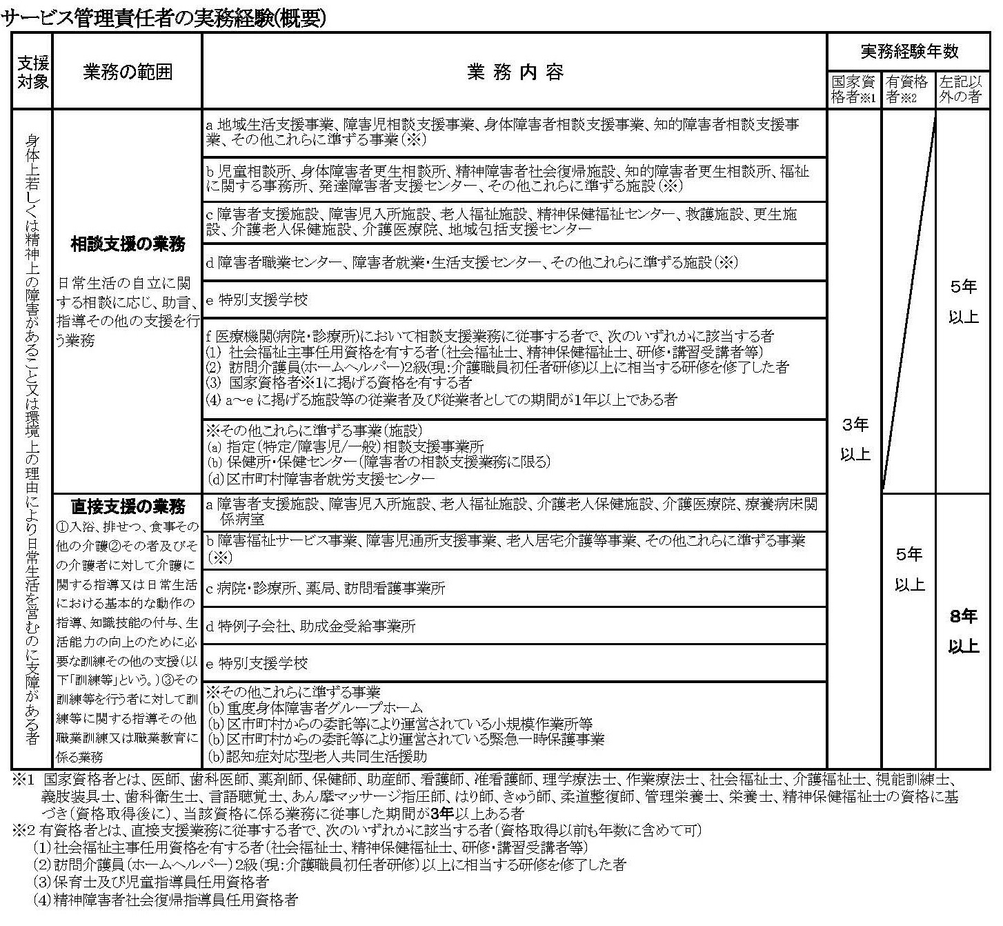 サービス 管理 責任 者 資格 要件